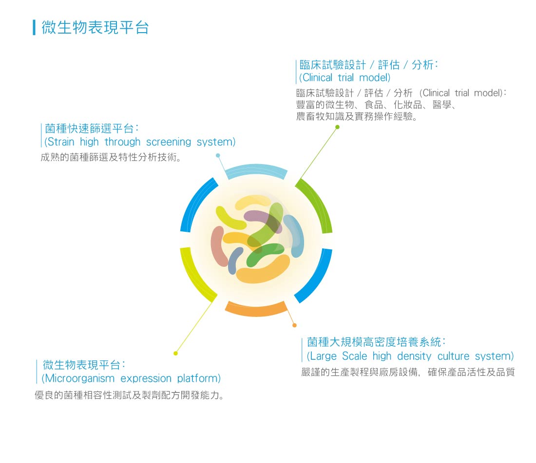 菌種快速篩選平台 臨床試驗設計／評估／分析 微生物表現平台 菌種大規模高密度培養系統